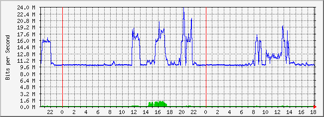 10.2.254.110_7 Traffic Graph