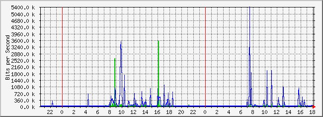10.2.254.110_8 Traffic Graph