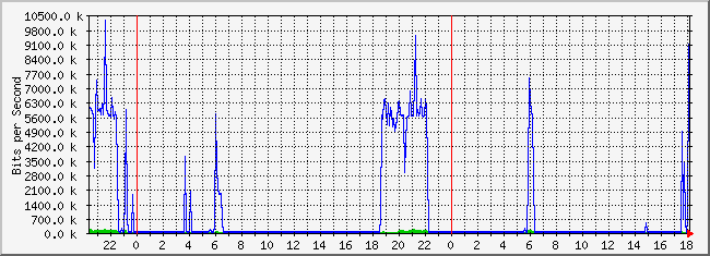 10.2.254.110_9 Traffic Graph