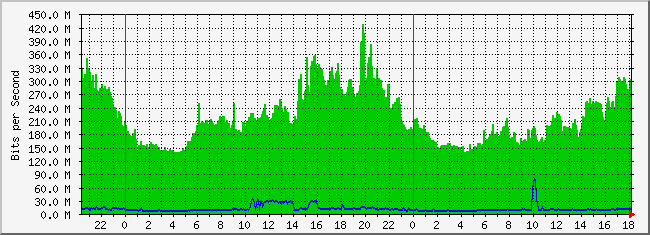10.2.202.254_1 Traffic Graph