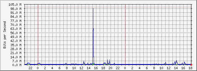 10.2.202.254_10 Traffic Graph