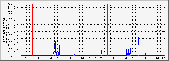 10.2.202.254_11 Traffic Graph