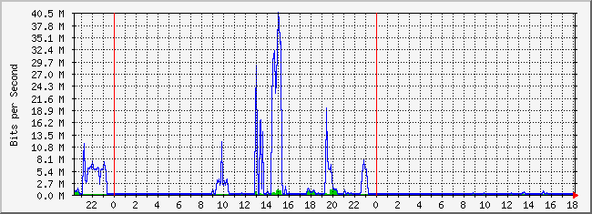 10.2.202.254_12 Traffic Graph