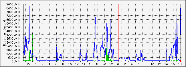 10.2.202.254_13 Traffic Graph