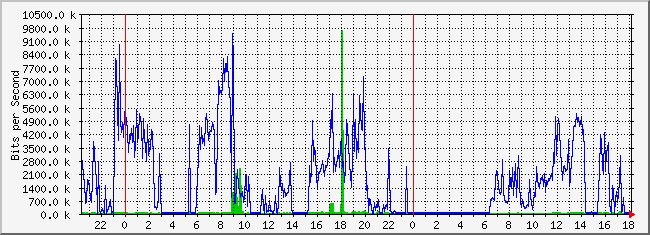 10.2.202.254_14 Traffic Graph
