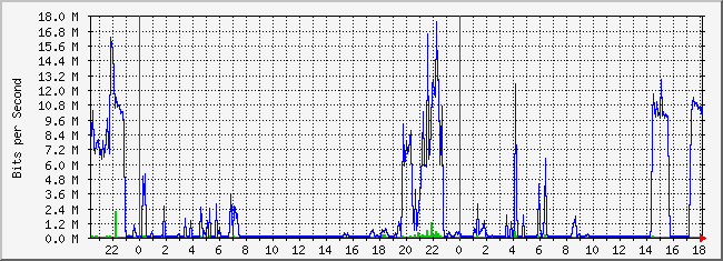 10.2.202.254_15 Traffic Graph