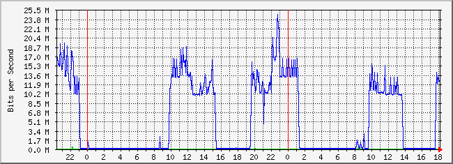 10.2.202.254_16 Traffic Graph