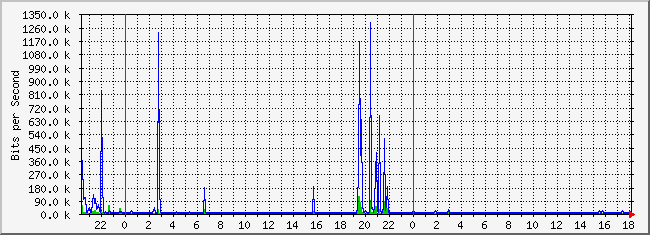 10.2.202.254_20 Traffic Graph