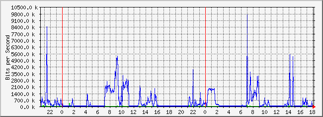 10.2.202.254_22 Traffic Graph