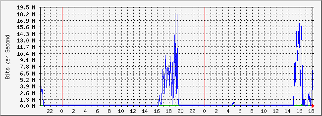 10.2.202.254_23 Traffic Graph