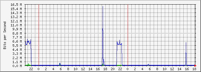 10.2.202.254_25 Traffic Graph