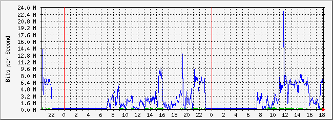 10.2.202.254_27 Traffic Graph