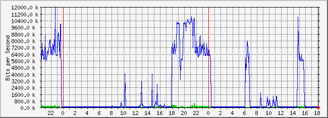 10.2.202.254_29 Traffic Graph