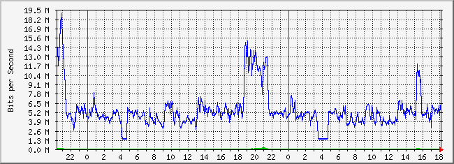 10.2.202.254_30 Traffic Graph