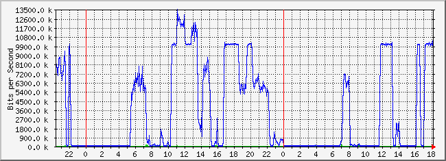 10.2.202.254_31 Traffic Graph