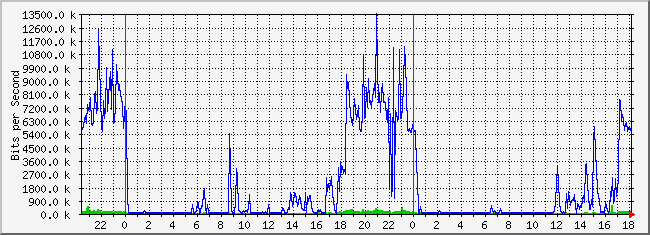 10.2.202.254_32 Traffic Graph