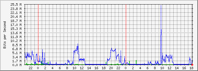 10.2.202.254_33 Traffic Graph