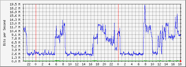 10.2.202.254_34 Traffic Graph