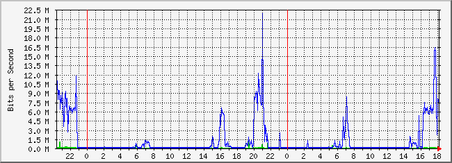 10.2.202.254_36 Traffic Graph