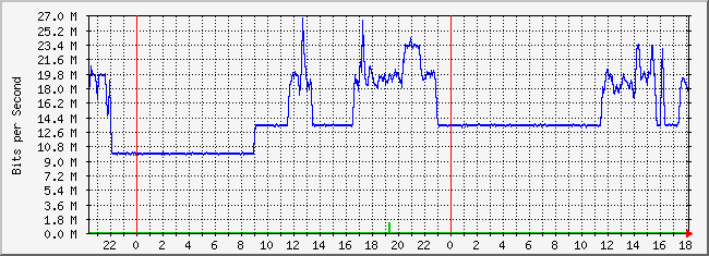 10.2.202.254_38 Traffic Graph
