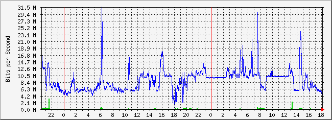 10.2.202.254_4 Traffic Graph