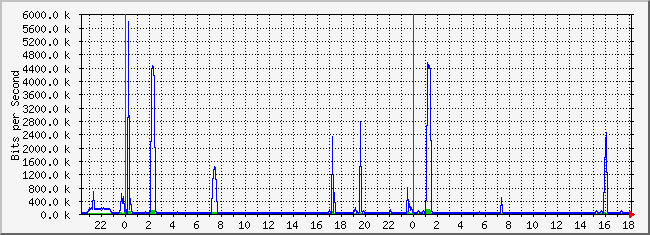 10.2.202.254_40 Traffic Graph