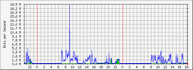 10.2.202.254_41 Traffic Graph