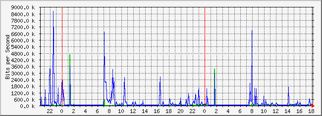 10.2.202.254_42 Traffic Graph