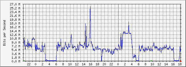 10.2.202.254_44 Traffic Graph
