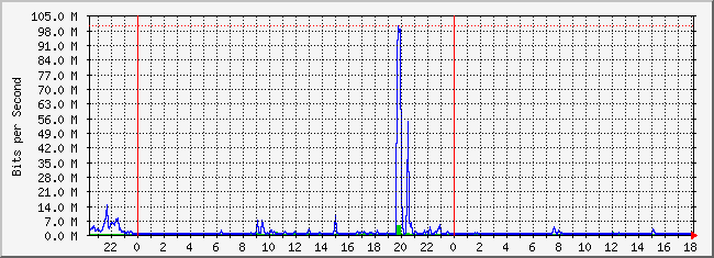 10.2.202.254_45 Traffic Graph