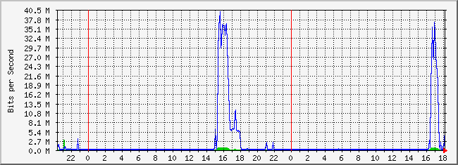 10.2.202.254_46 Traffic Graph
