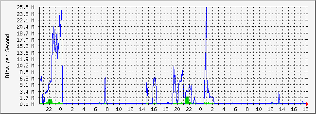 10.2.202.254_47 Traffic Graph