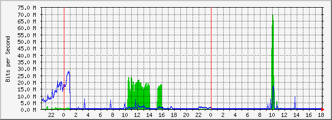 10.2.202.254_5 Traffic Graph