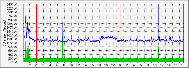10.2.202.254_7 Traffic Graph