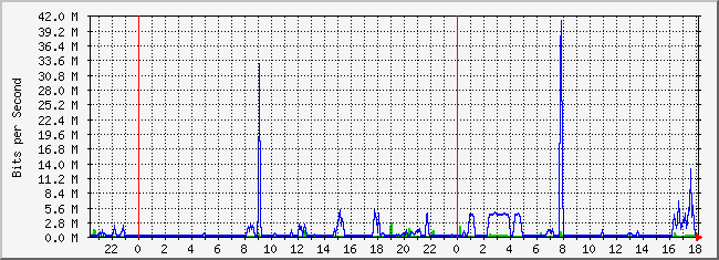 10.2.202.254_9 Traffic Graph