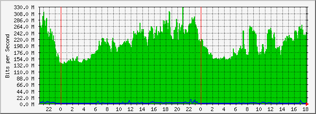 10.2.101.253_1 Traffic Graph