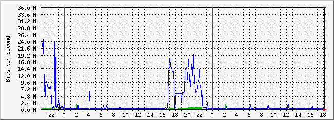 10.2.101.253_10 Traffic Graph