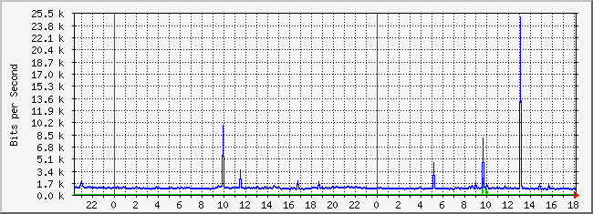 10.2.101.253_12 Traffic Graph