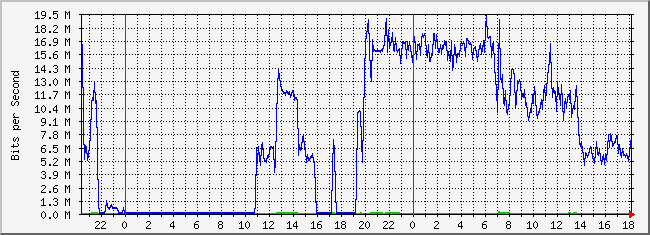 10.2.101.253_14 Traffic Graph