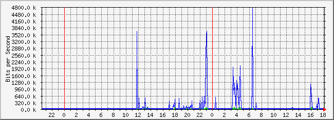 10.2.101.253_15 Traffic Graph