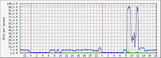 10.2.101.253_16 Traffic Graph