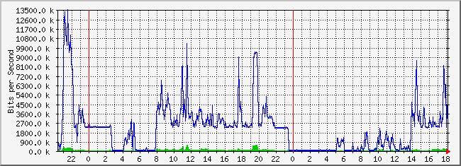 10.2.101.253_17 Traffic Graph
