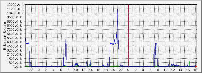 10.2.101.253_18 Traffic Graph