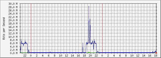 10.2.101.253_19 Traffic Graph