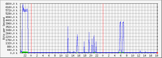 10.2.101.253_2 Traffic Graph