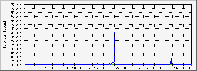 10.2.101.253_20 Traffic Graph