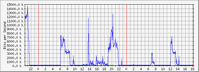 10.2.101.253_21 Traffic Graph