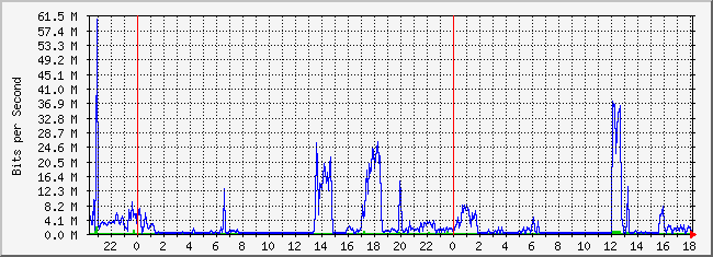 10.2.101.253_22 Traffic Graph