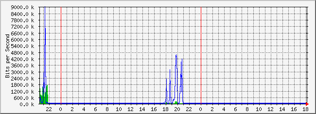 10.2.101.253_24 Traffic Graph
