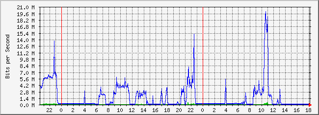 10.2.101.253_25 Traffic Graph